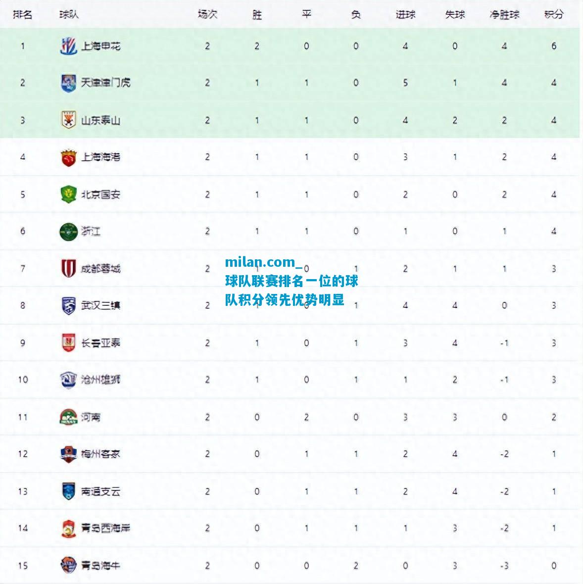 球队联赛排名一位的球队积分领先优势明显