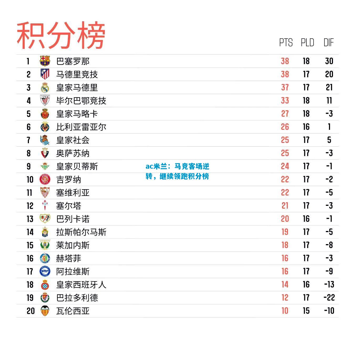 马竞客场逆转，继续领跑积分榜